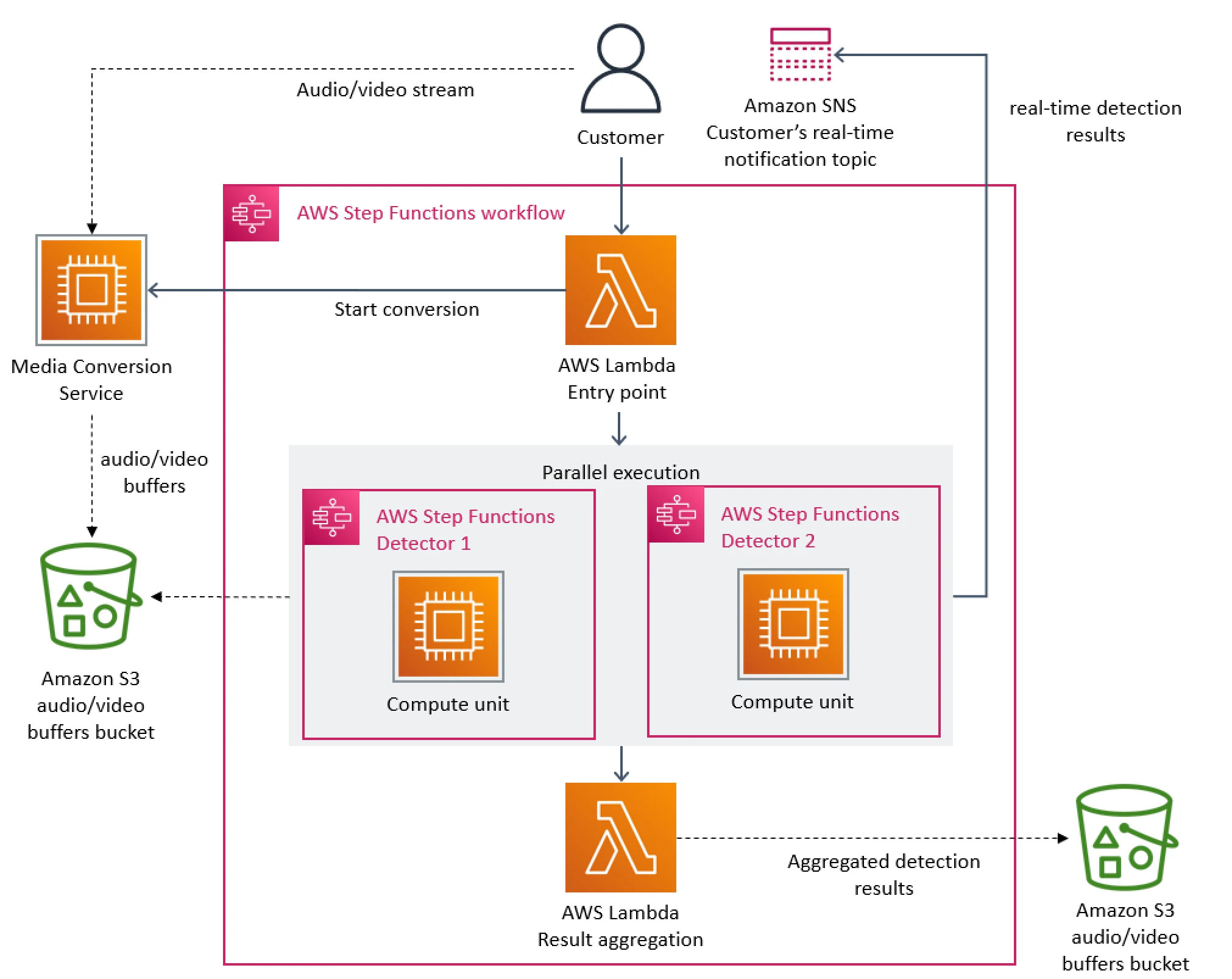 This diagram shows Amazon's serverless architecture for monitoring their video streams.