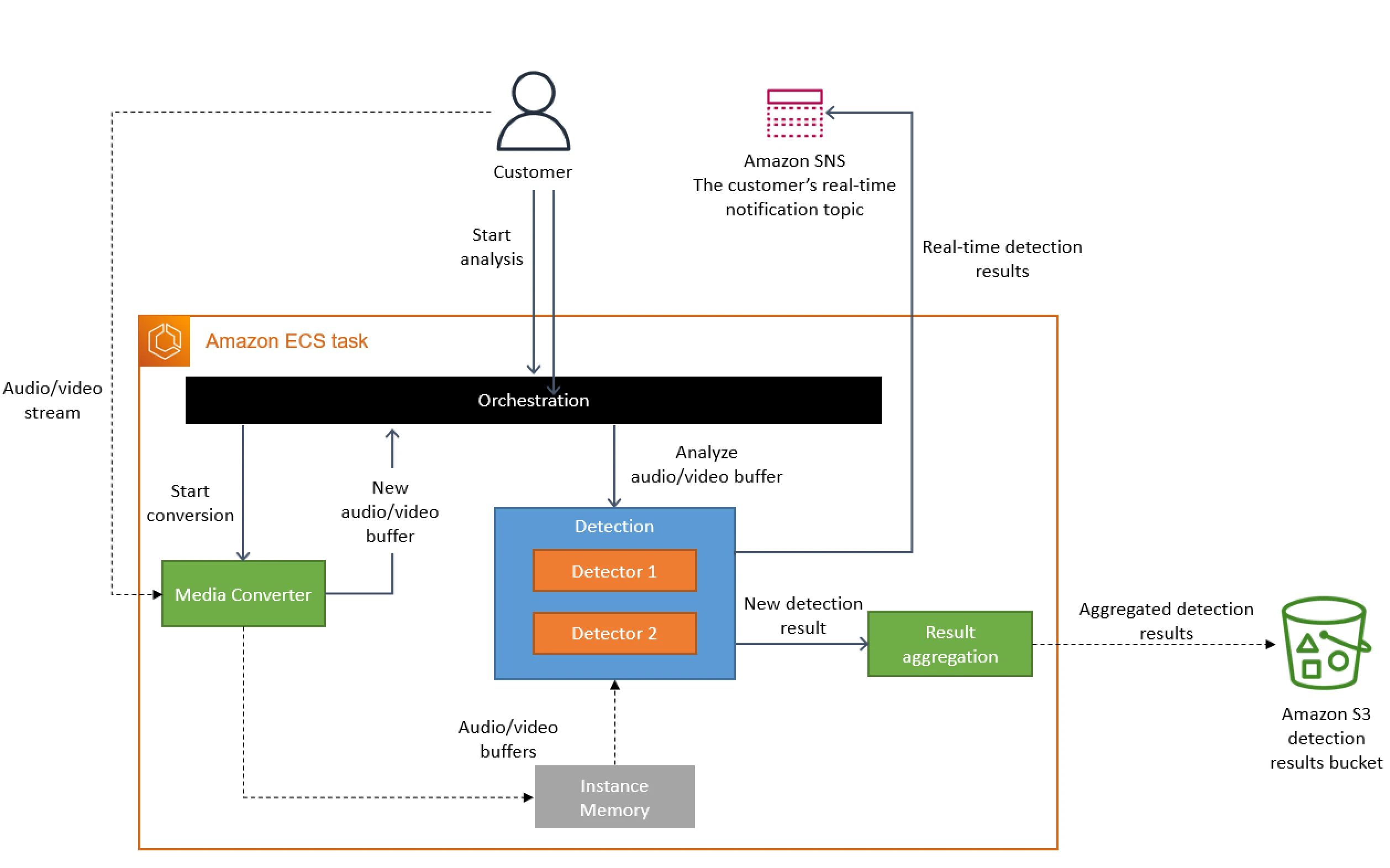 This diagram shows Amazon's new architecture for their monitoring service.