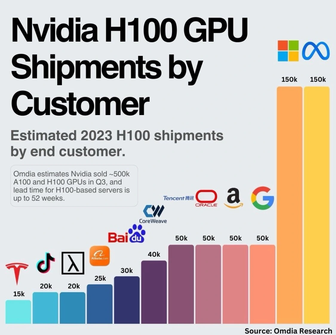 A bar chart from Omdia Research of Nvidia H100 GPU Shipments by Customer showing estimated 2023 shipments.