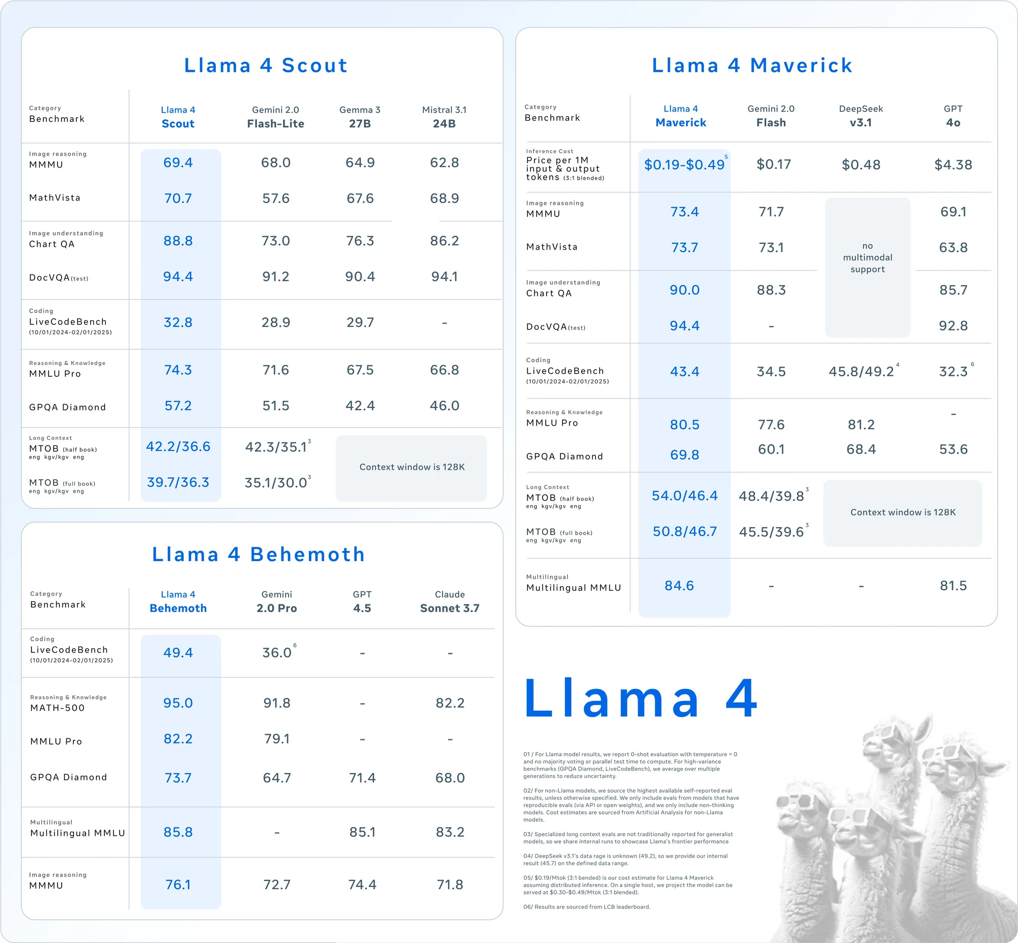 An image showing benchmark comparisons for Llama 4 models against other models like Gemini, Mistral, GPT, and DeepSeek on various tasks like MMLU, MathVista, ChartQA, DocQA, LiveCodeBench, and more.
