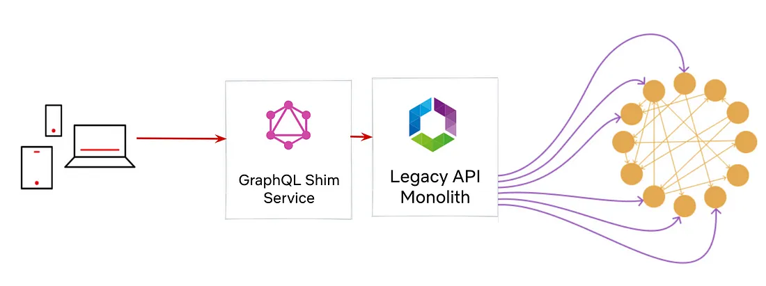 Diagram of GraphQL Shim Service in front of Legacy API Monolith.