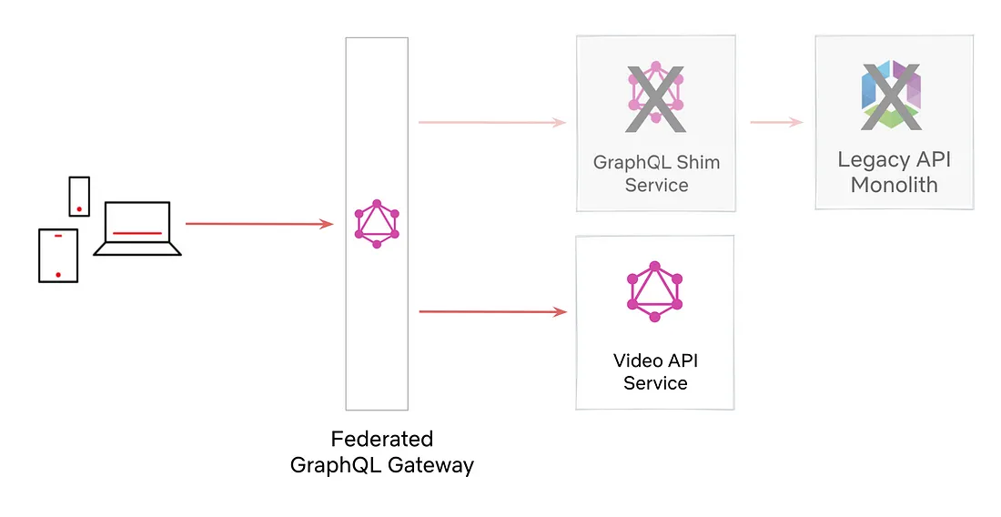 Diagram of Federated GraphQL Gateway replacing Shim Service.